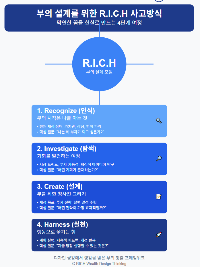 부의 설계를 위한 R.I.C.H 사고방식, 막연한 꿈을 현실로 만드는 4단계 여정