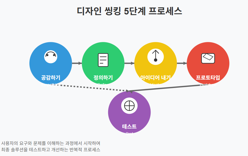 디자인씽킹 5단계