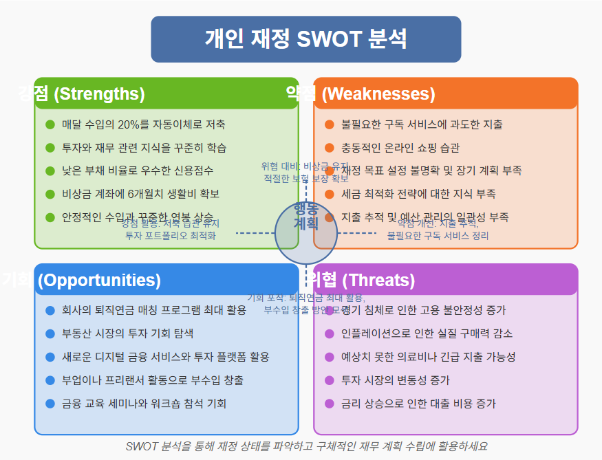 개인제정swot분석