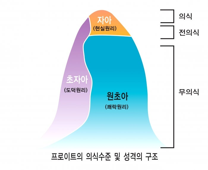 심리, 플로우, 행동 데이터의 의식 구조적 통합 분석