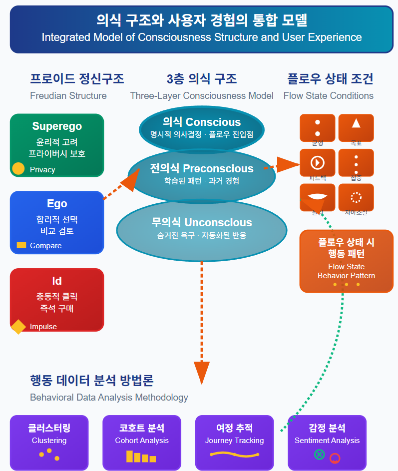 심리, 플로우, 행동 데이터의 의식 구조적 통합 분석
