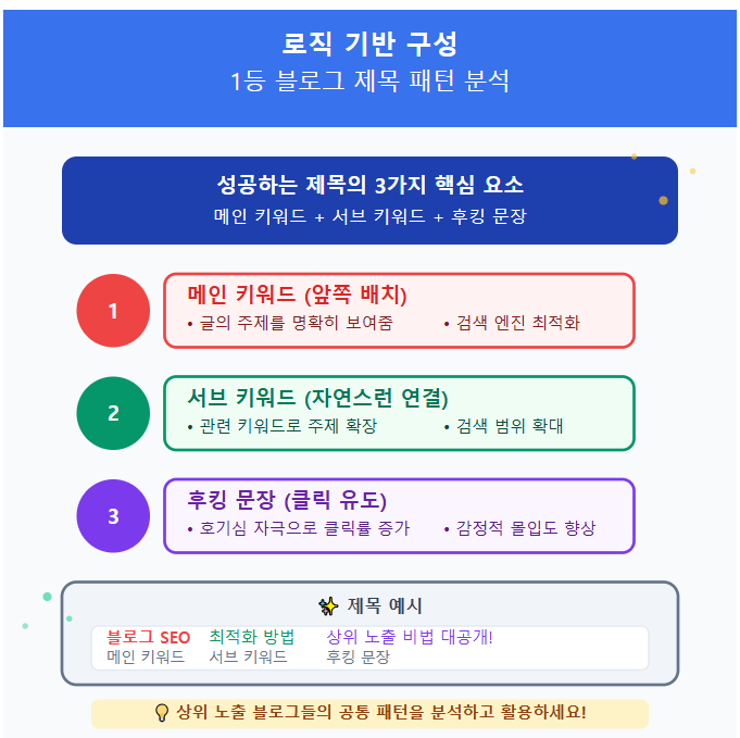 블로그 제목 패튼